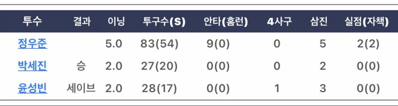 [잡담] 투수통와서 살펴본 오늘 퓨처스 성적 | 인스티즈