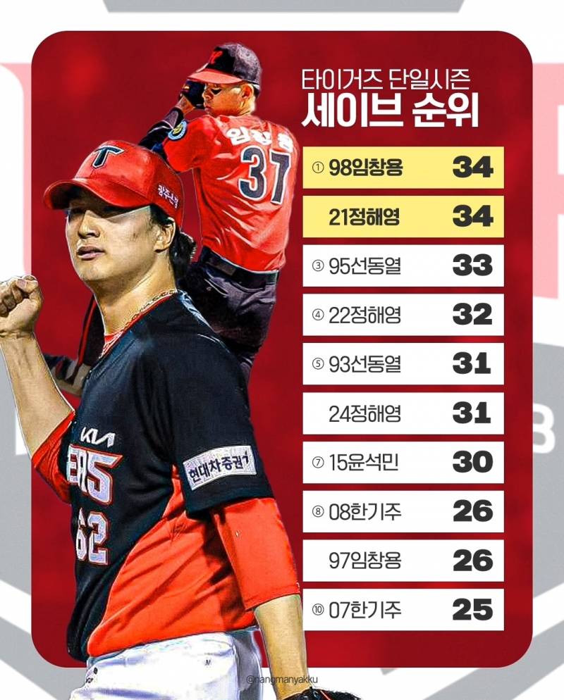[잡담] 10개 구단 단일시즌 세이브 순위 | 인스티즈