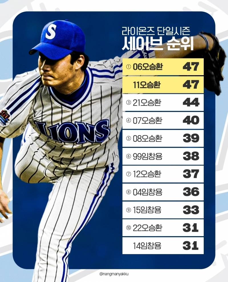 [잡담] 10개 구단 단일시즌 세이브 순위 | 인스티즈