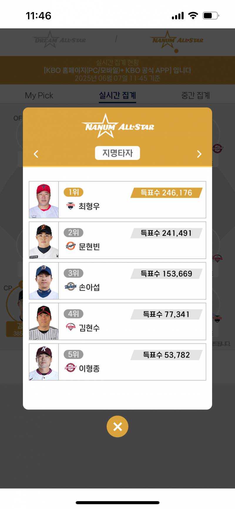 [잡담] 현빈이 4천표 차이로 줄었네?!! | 인스티즈