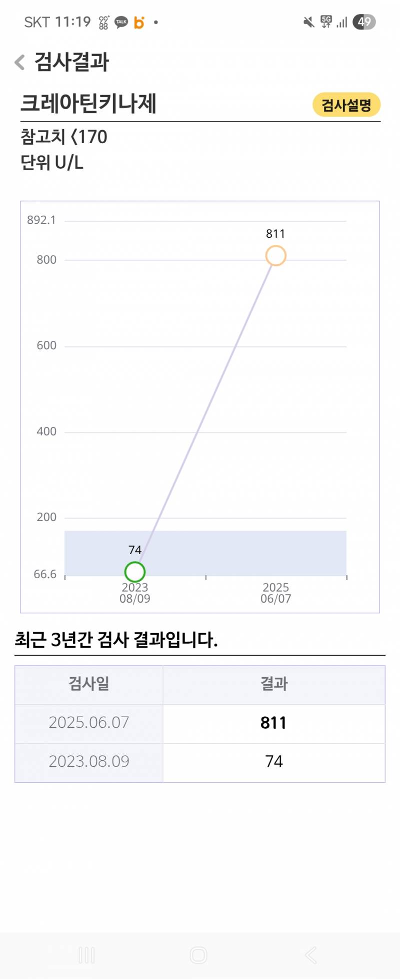 [잡담] 피검사 하고왔는데 크레아틴키나제가 811이야 | 인스티즈