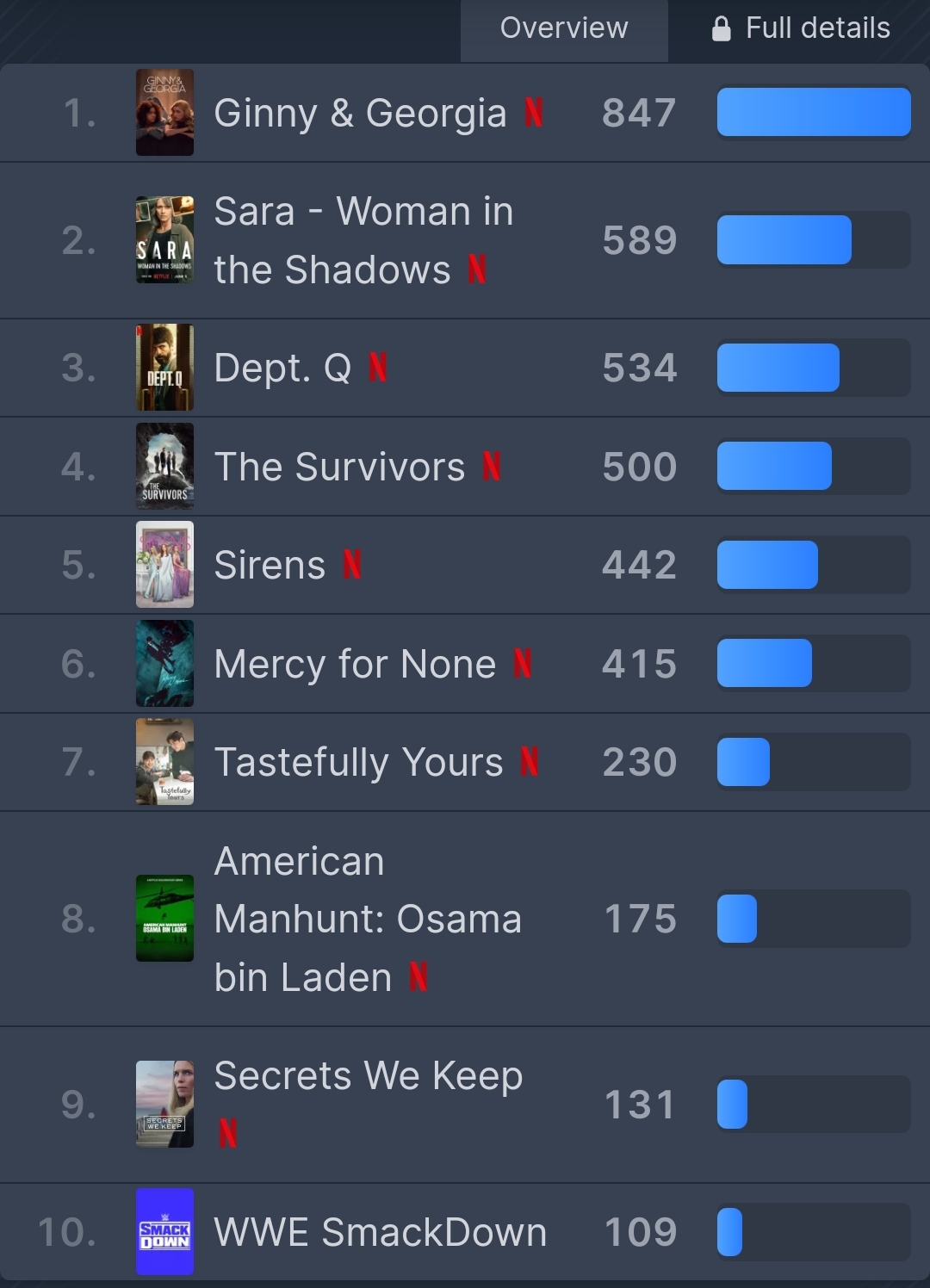 [잡담] 광장 오늘 패트롤 6위 진입이네 | 인스티즈