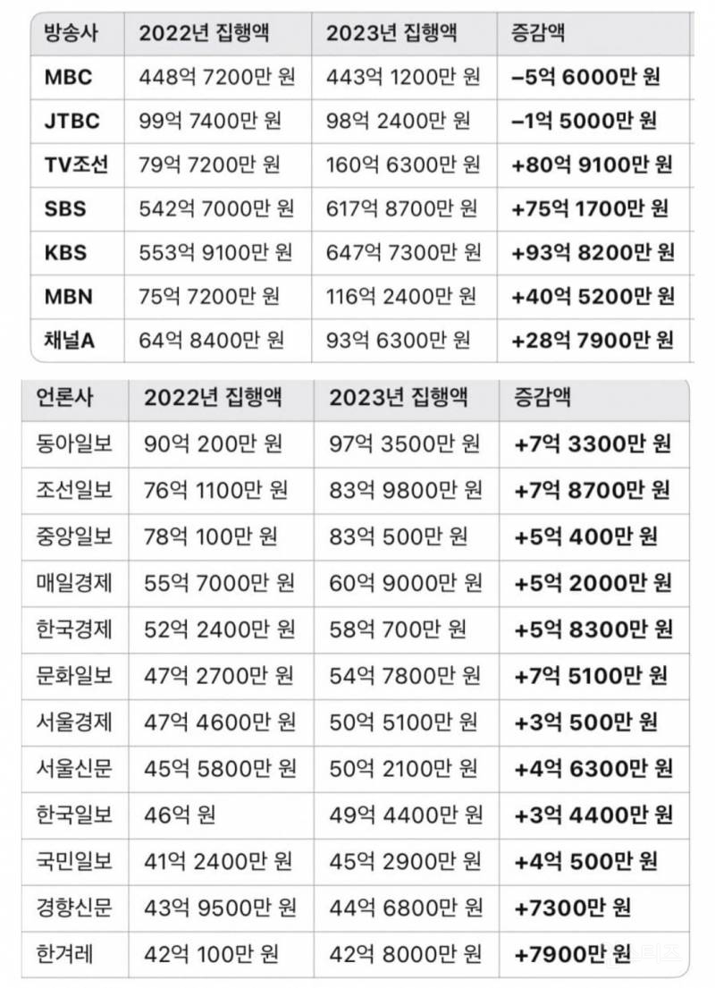 언론이 윤석열 애완견 김건희 발닦개가 된 이유. 정부 광고 증감액을 보면됨ㅋㅋㅋ | 인스티즈