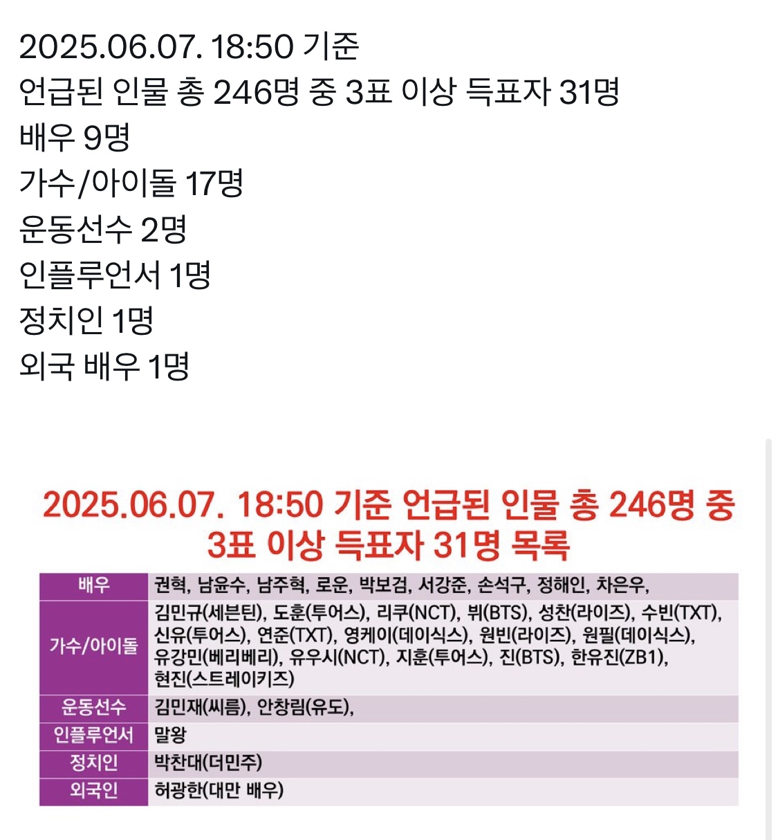 [잡담] 아니 2025년 상반기 게이들이 좋아하는 유명인에 박찬대 왜있음ㅋㅋㅋㅋㅋㅋㅋㅋㅋㅋㅋㅋㅋㅋㅋㅋㅋㅋㅋㅋㅋ | 인스티즈