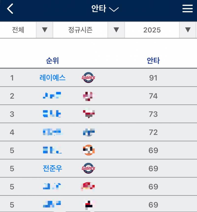 [잡담] 레둥이 진짜 압도적 1위임;; | 인스티즈