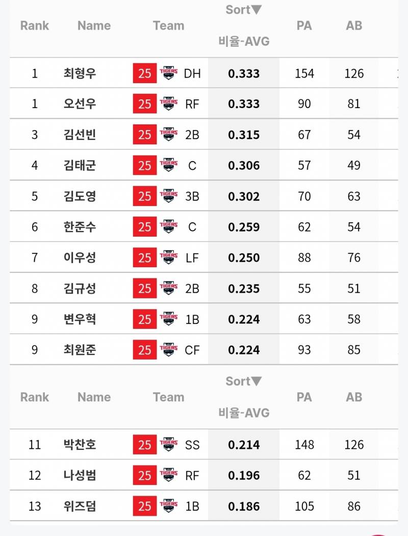 [잡담] 1점차 이내 우리팀에서 꼴등타율 | 인스티즈