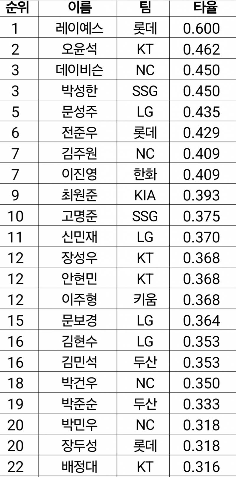 [정보/소식] 주간 타율 순위 | 인스티즈
