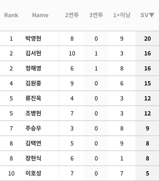 [정보/소식] 마무리 투수 연투/멀티이닝 지표 | 인스티즈