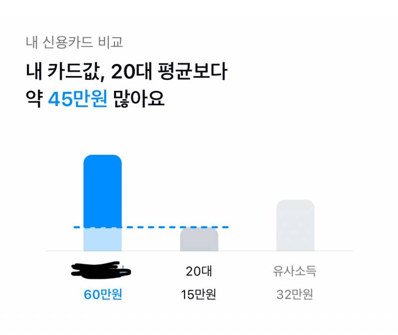[잡담] 20대 평균 카드값 이게 말이 됨? | 인스티즈