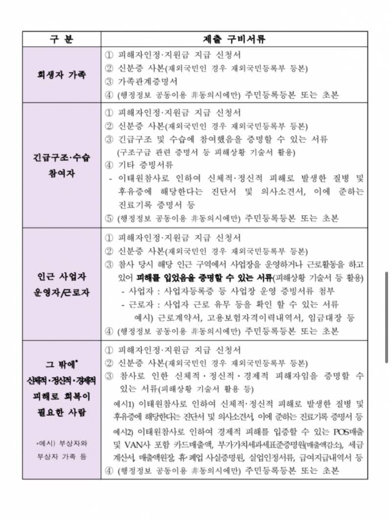 [잡담] 이태원 지원금 필수서류 보고가세요〰️ | 인스티즈