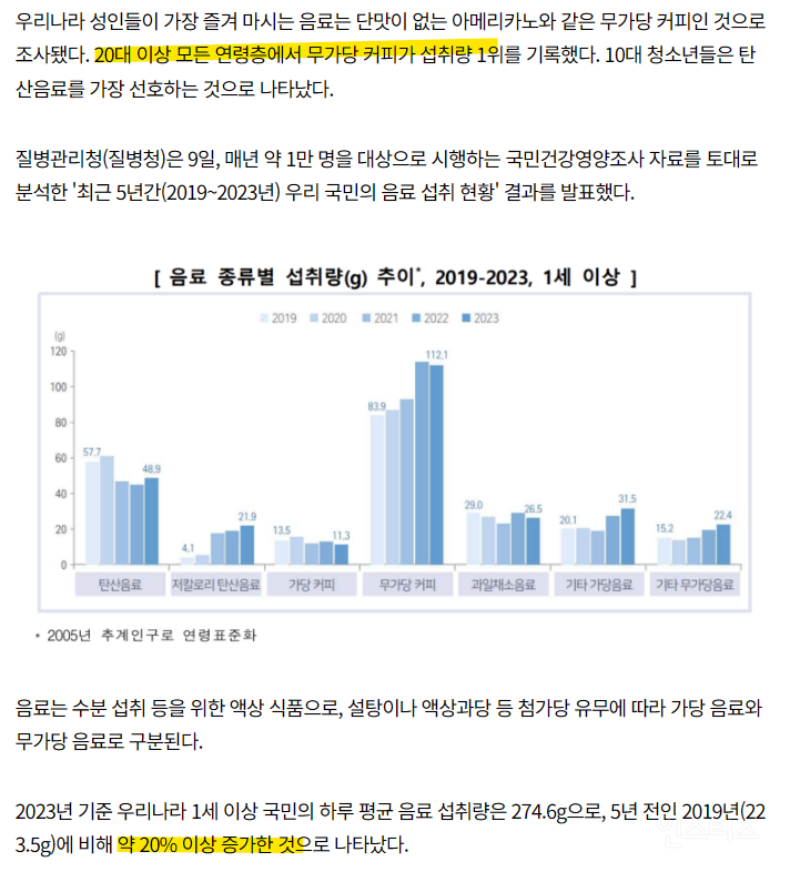 국민 음료섭취 5년새 20% 증가...최애 음료는 '아메리카노' | 인스티즈