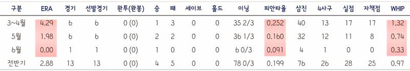 [잡담] 외인 투수가 어떻게 성장형🥹 | 인스티즈