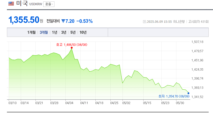 [잡담] 와중에 환율 최저치찍음 ㅅㅅㅅ | 인스티즈