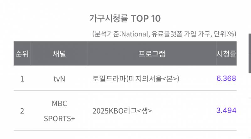[잡담] 어제 한화 기아 경기 시청률 1위했네 | 인스티즈
