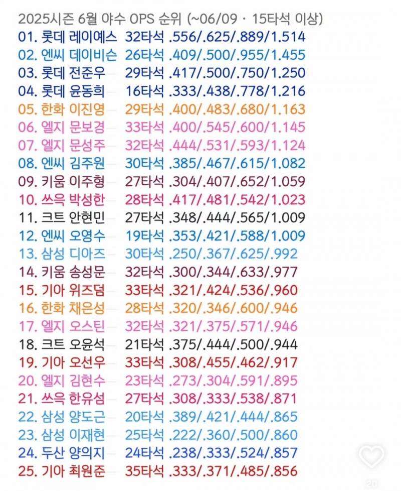 [잡담] 우리 외야즈🌺 | 인스티즈