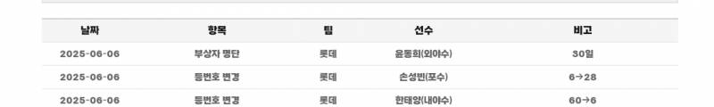 [잡담] 동이 부상자명단 30일로 등록했네 | 인스티즈
