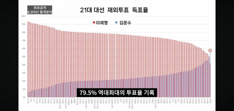 [잡담] 이번 대선 부정선거 의심이 계속 커지네? | 인스티즈