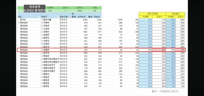 [잡담] 이번 대선 부정선거 의심이 계속 커지네? | 인스티즈