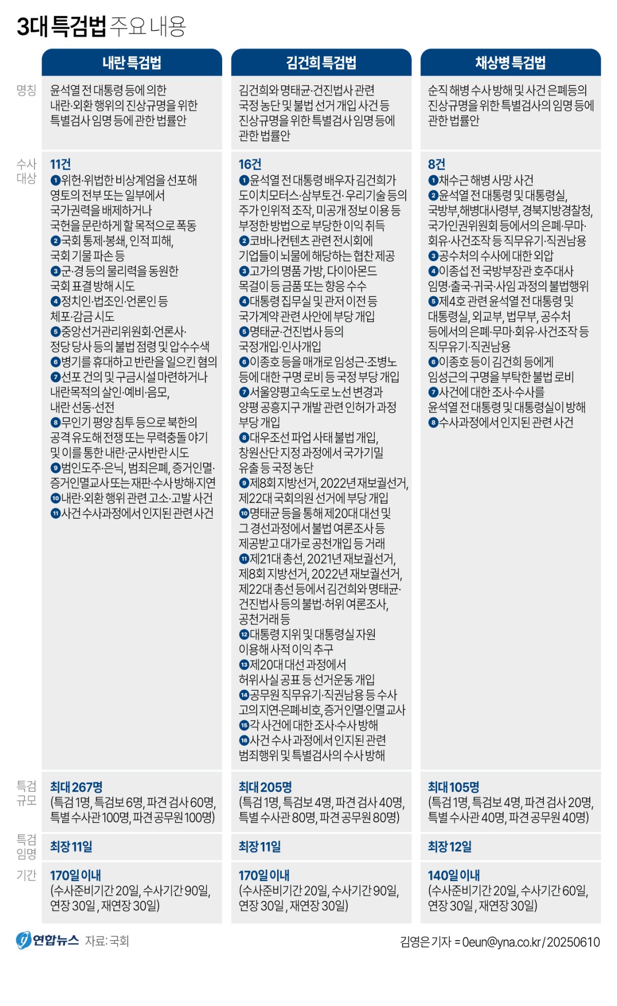 [잡담] 오늘 공포된 3대 특검법 내용 정리 | 인스티즈