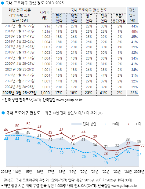 [잡담] 야구 인기 많아졌다는거 반은 맞고 반은 틀린말임 | 인스티즈