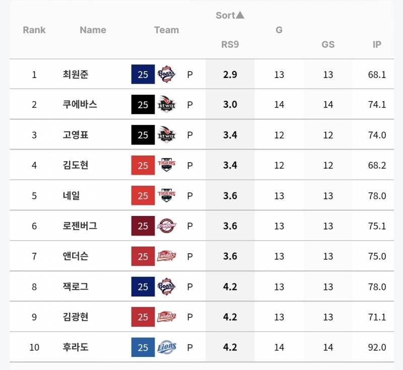 [잡담] 9이닝당 득점지원 worst10 / top10 | 인스티즈