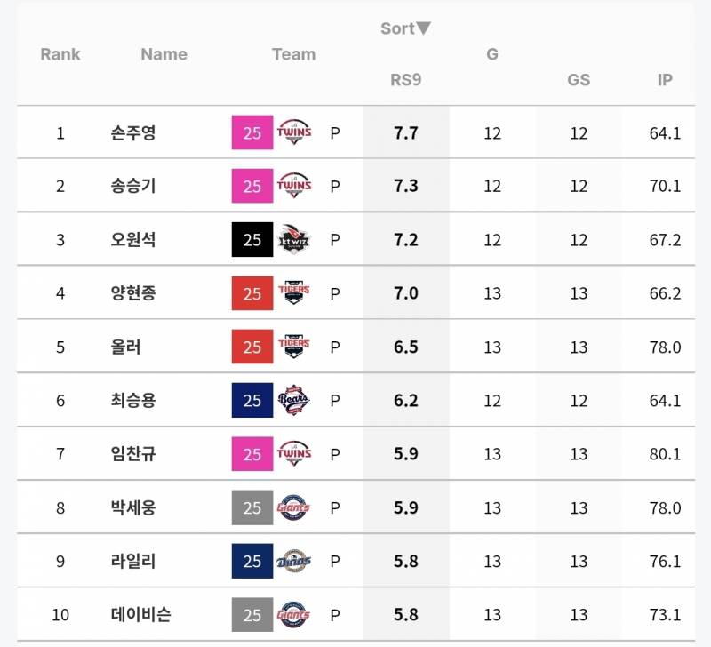 [잡담] 9이닝당 득점지원 worst10 / top10 | 인스티즈