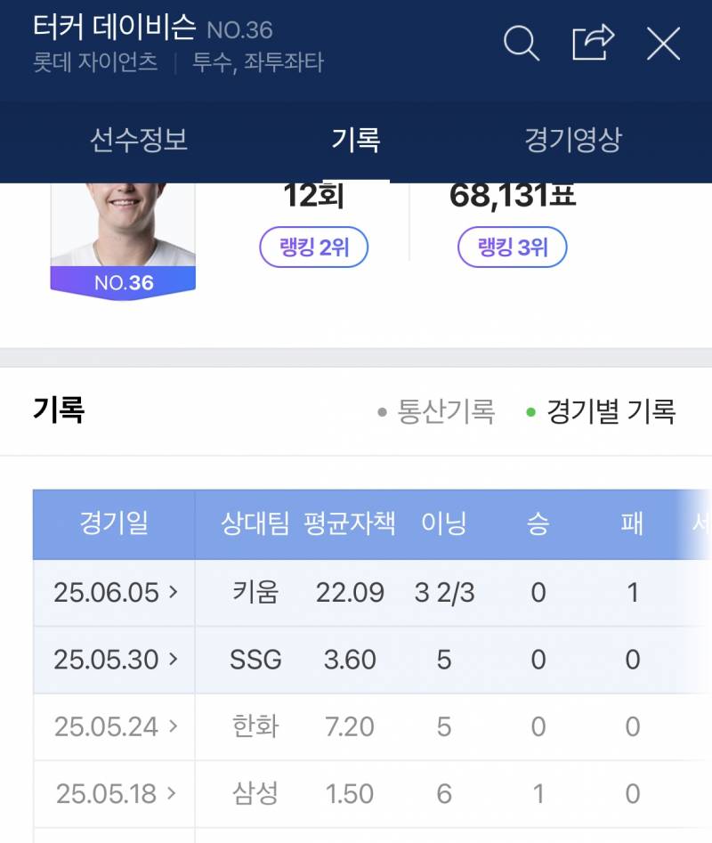 [잡담] 박세웅 데이비슨 최근 성적 | 인스티즈