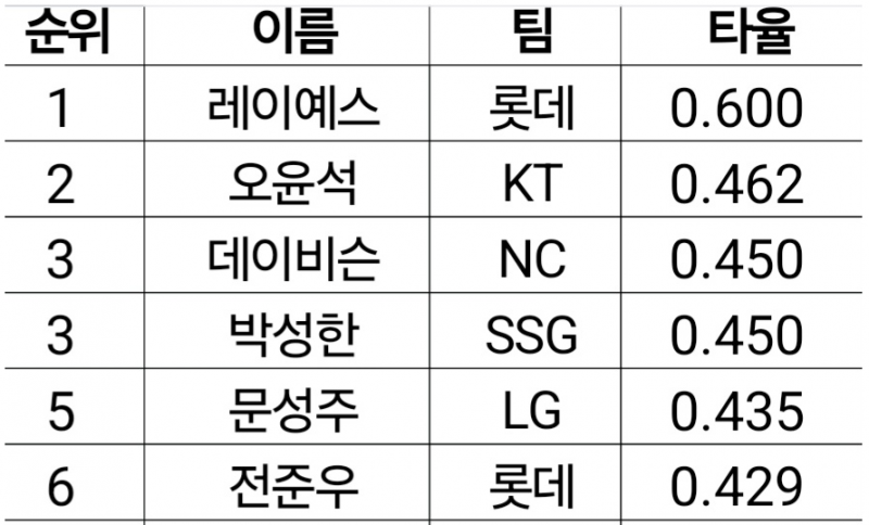 [잡담] 주간타율 6할타자 레이예스를 올스타로! | 인스티즈