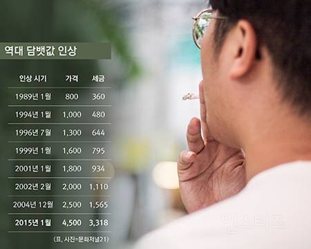 10년째 동결 중인 담배가격 | 인스티즈