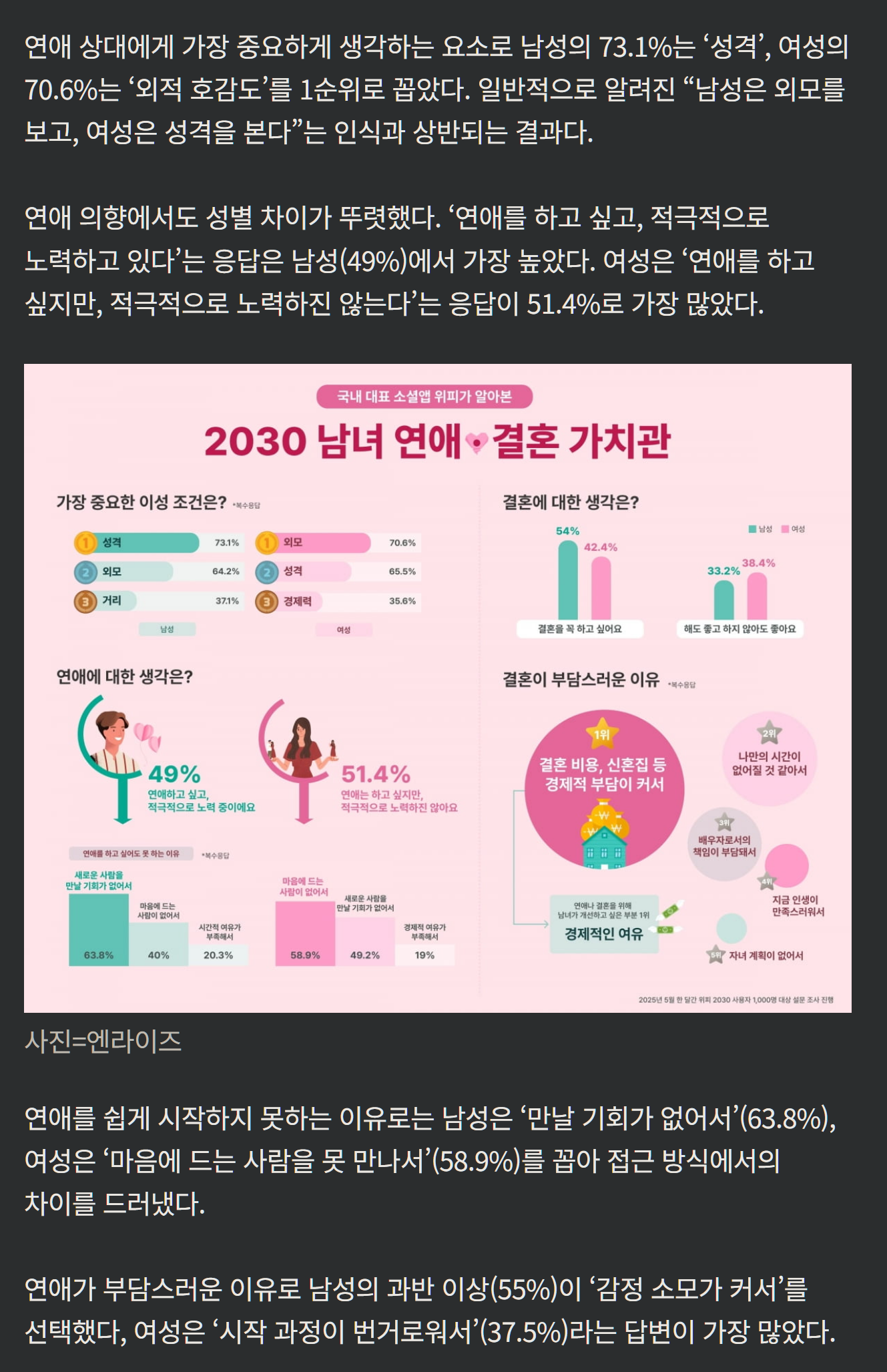 [잡담] "이럴거면 안 사귈래요"…2030 남성들 연애 꺼리는 이유.... | 인스티즈