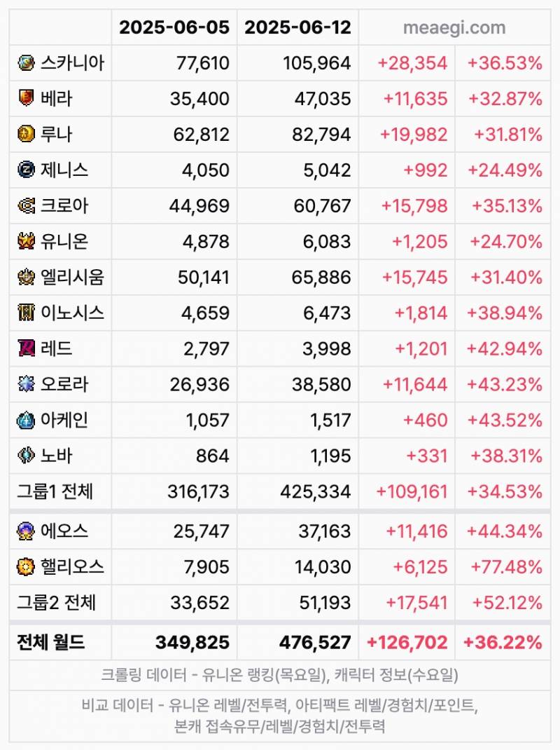 [잡담] 이번주 메이플 인구수래 ㄷㄷ | 인스티즈