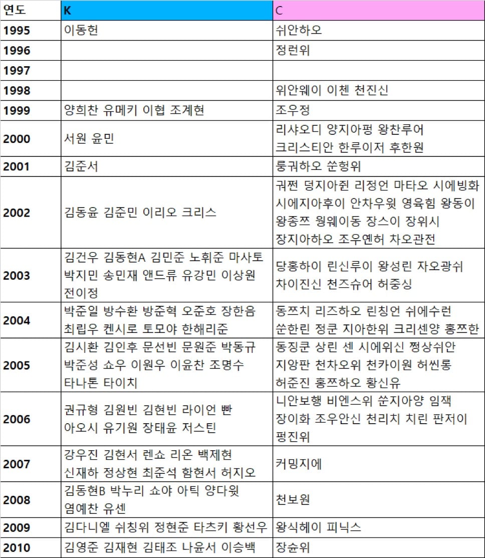 [잡담] 보플 나이 정리 떴다 | 인스티즈