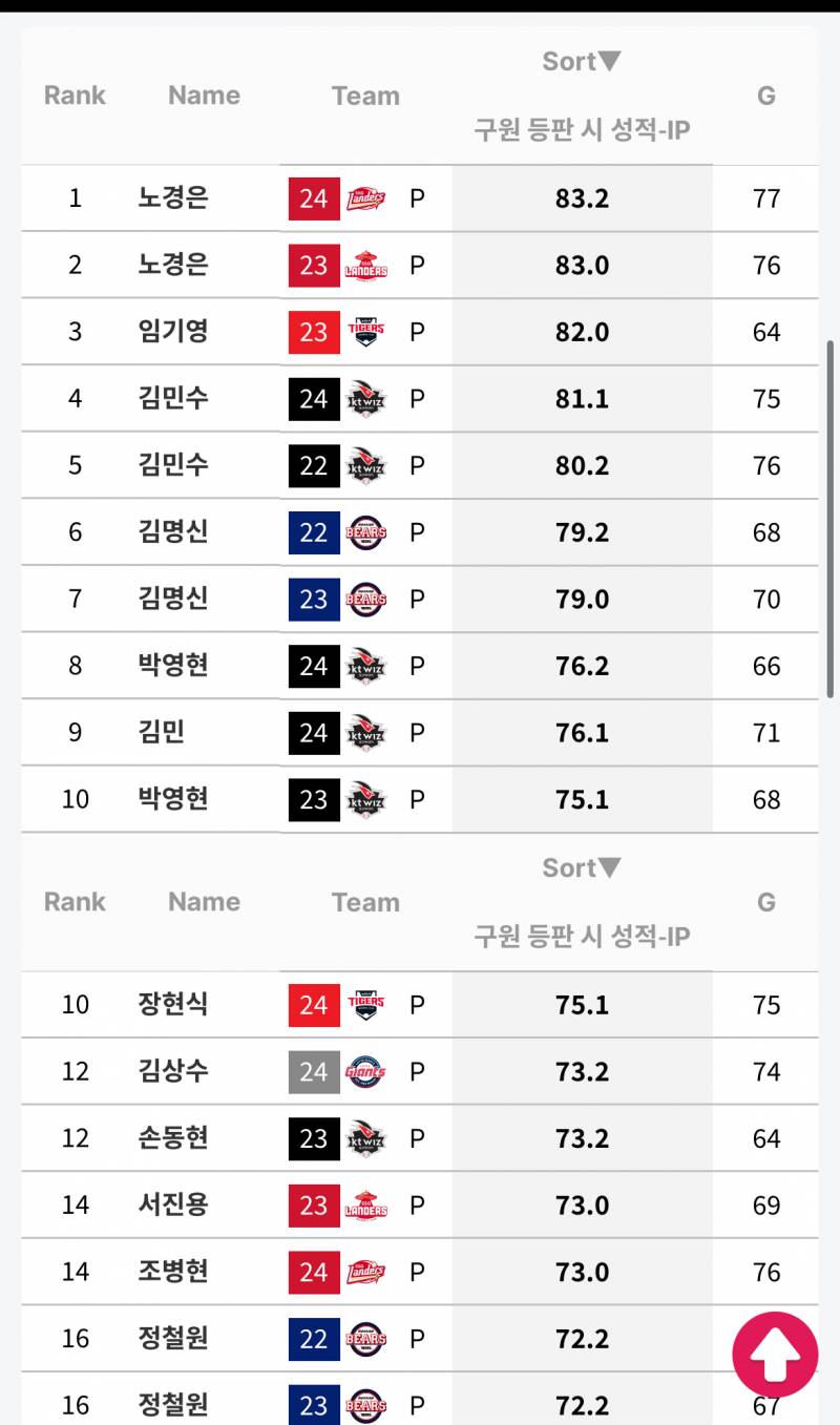 [정보/소식] 최근 3년간 불펜 누적이닝 순위 | 인스티즈