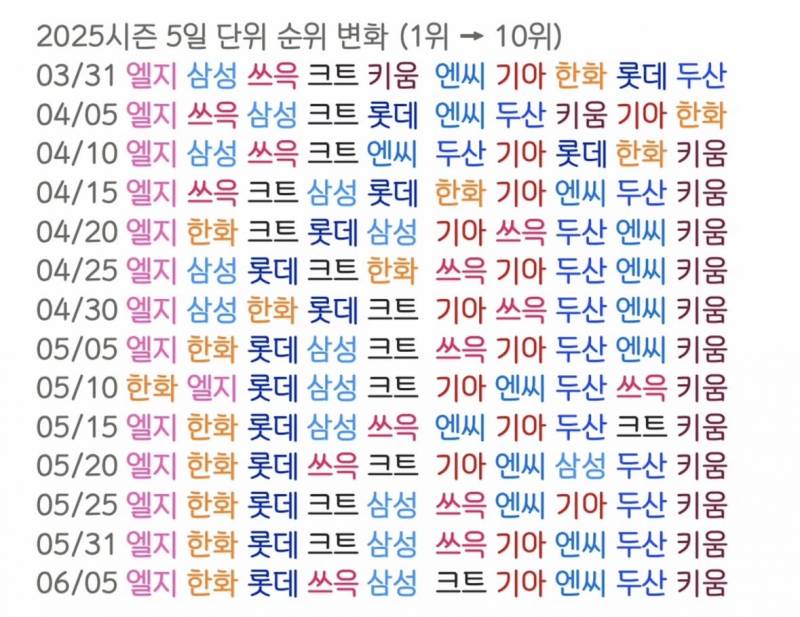 [정보/소식] 2025시즌 5일 단위 순위 변화 (1위->10위) | 인스티즈