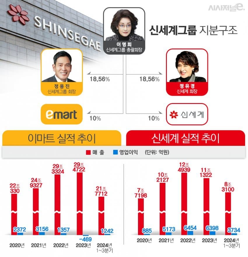 [잡담] 사실 신세계 딸 데뷔가 놀라운건 진짜 다 들어본 재벌 직계라서 그런듯 | 인스티즈