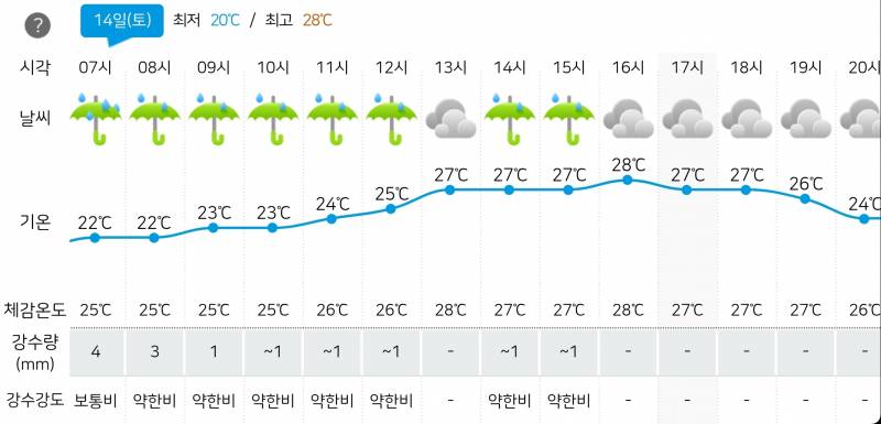 [잡담] 일단 내일이랑 모레 단기예보는 이런데 | 인스티즈