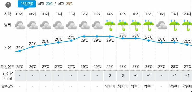 [잡담] 일단 내일이랑 모레 단기예보는 이런데 | 인스티즈