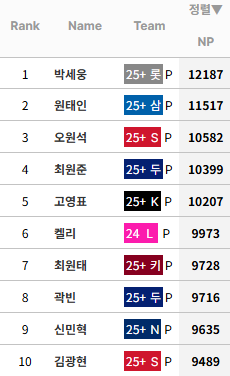 [잡담] 투구수 순위ㅠㅠ | 인스티즈