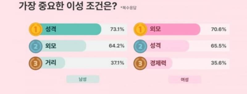 [잡담] 2030 남녀 가장 중요한 이성 조건 1위 | 인스티즈