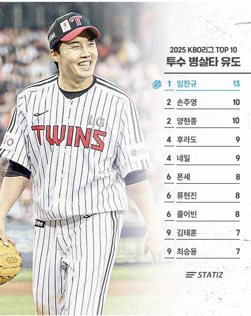 [잡담] 병살타 유도 1,2위 찬규 랑 주영 이다!!! | 인스티즈