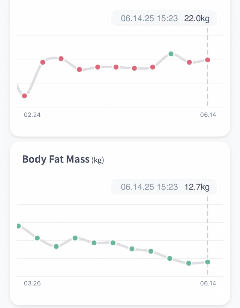 [잡담] 나 3개월만에 체지방 -3kg 근육 +3kg 됐어 | 인스티즈