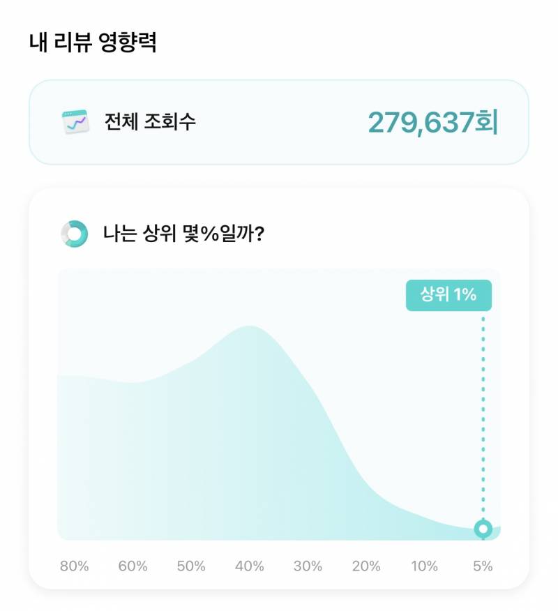 [잡담] 뭐임? 나 화해앱에서 상위 1퍼 유저였어 | 인스티즈