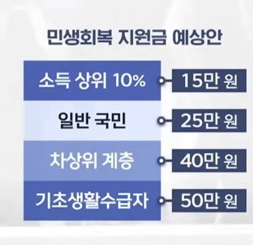 🚨전국민 민생회복 지원금 총정리🚨 | 인스티즈