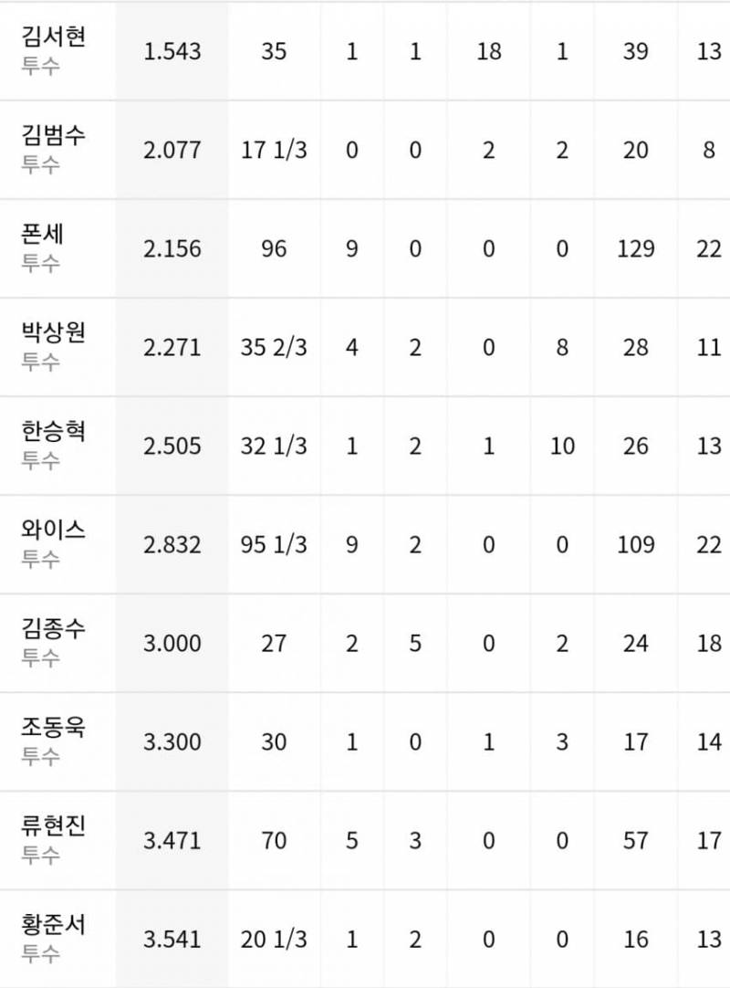 [잡담] 여기 투수진 성적 진짜 좋다… | 인스티즈