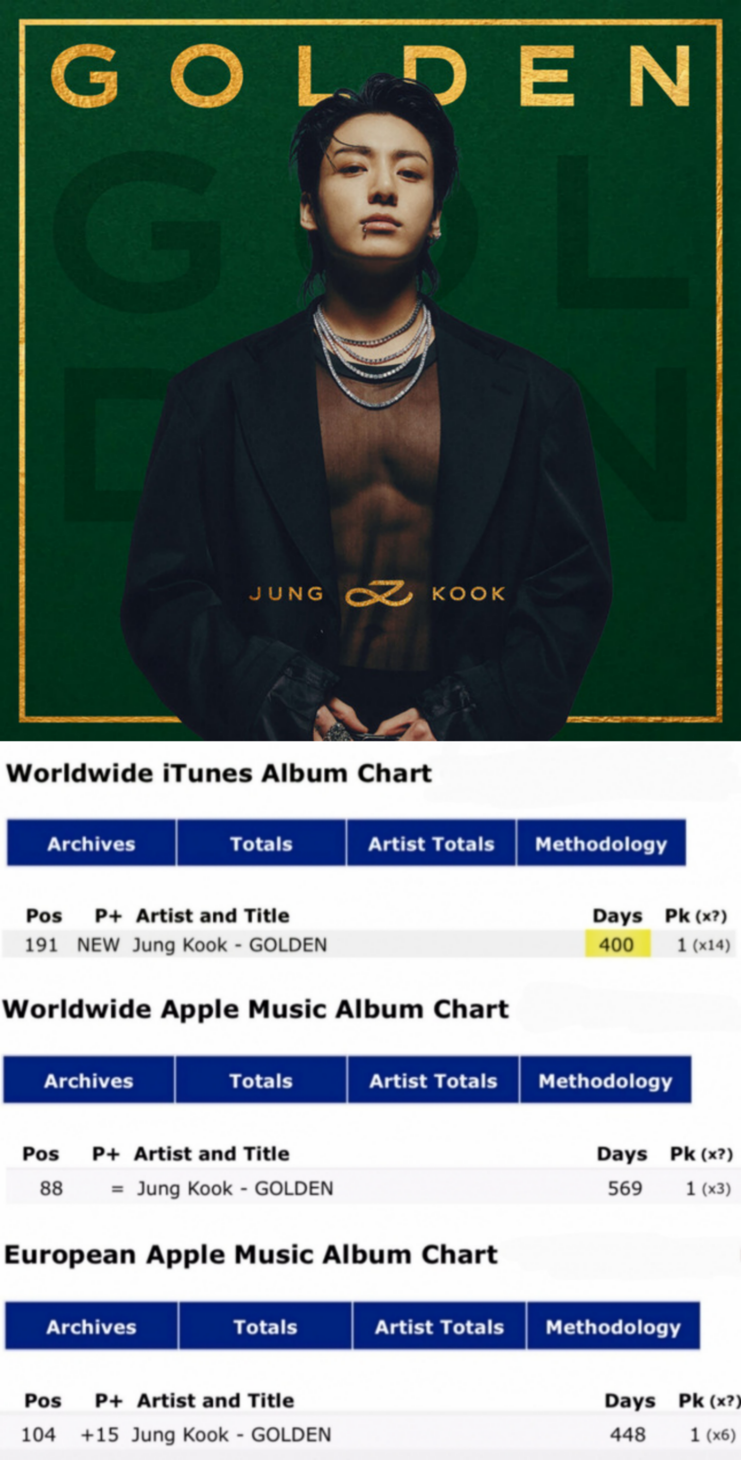 [정보/소식] 방탄소년단 정국 'GOLDEN', 전 세계 아이튠즈 앨범 차트 통산 400일 진입..'막강 파워' | 인스티즈