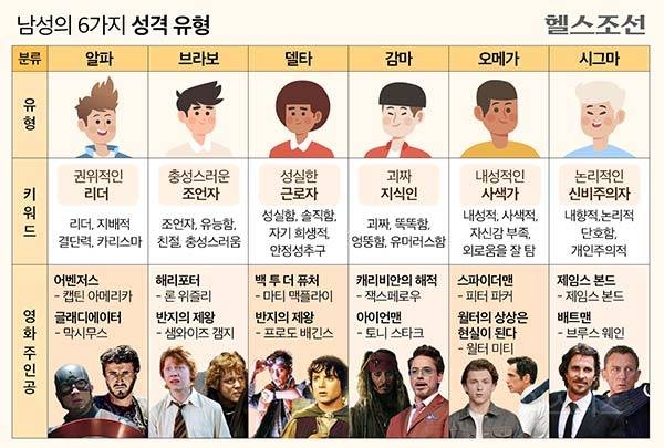 남성의 6가지 성격 유형 | 인스티즈