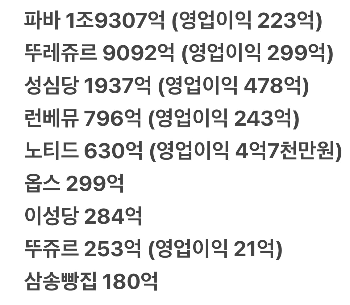 [잡담] 작년 전국 빵집 매출 순위 | 인스티즈