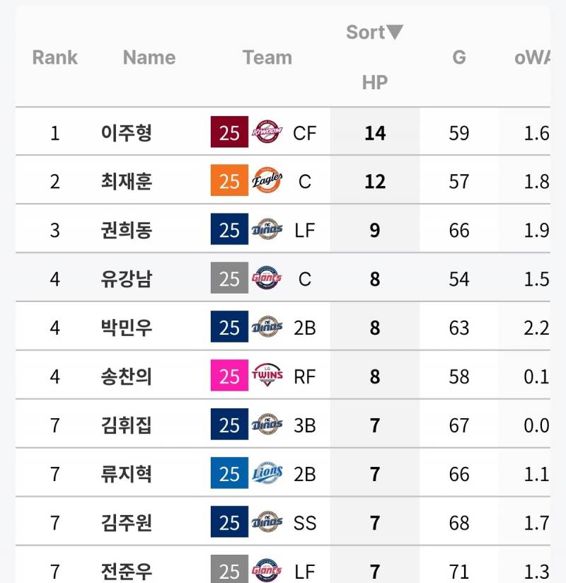 [잡담] 강남이랑 전캡 사구 많다고 생각은 했는데 | 인스티즈