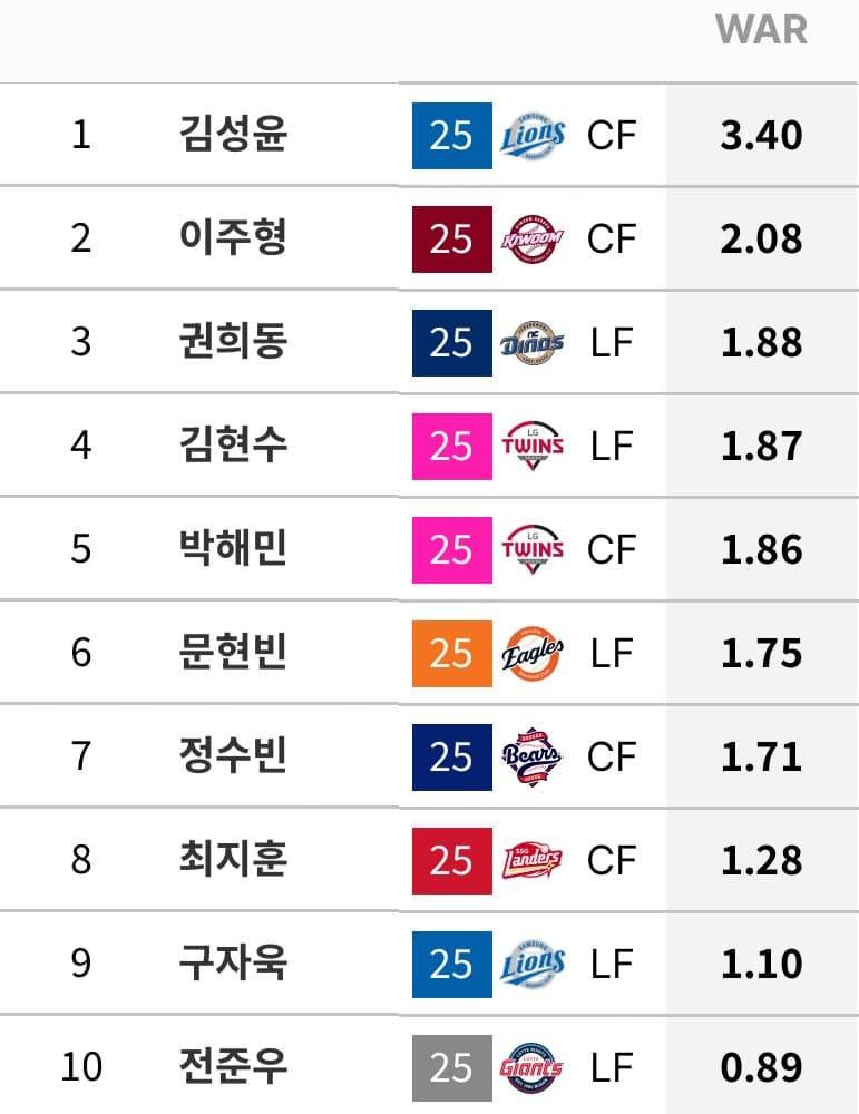 [잡담] 토종 외야수 war top 10 | 인스티즈