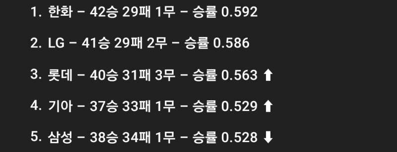[잡담] 승률때문에 기아가 4위 맞아요 | 인스티즈